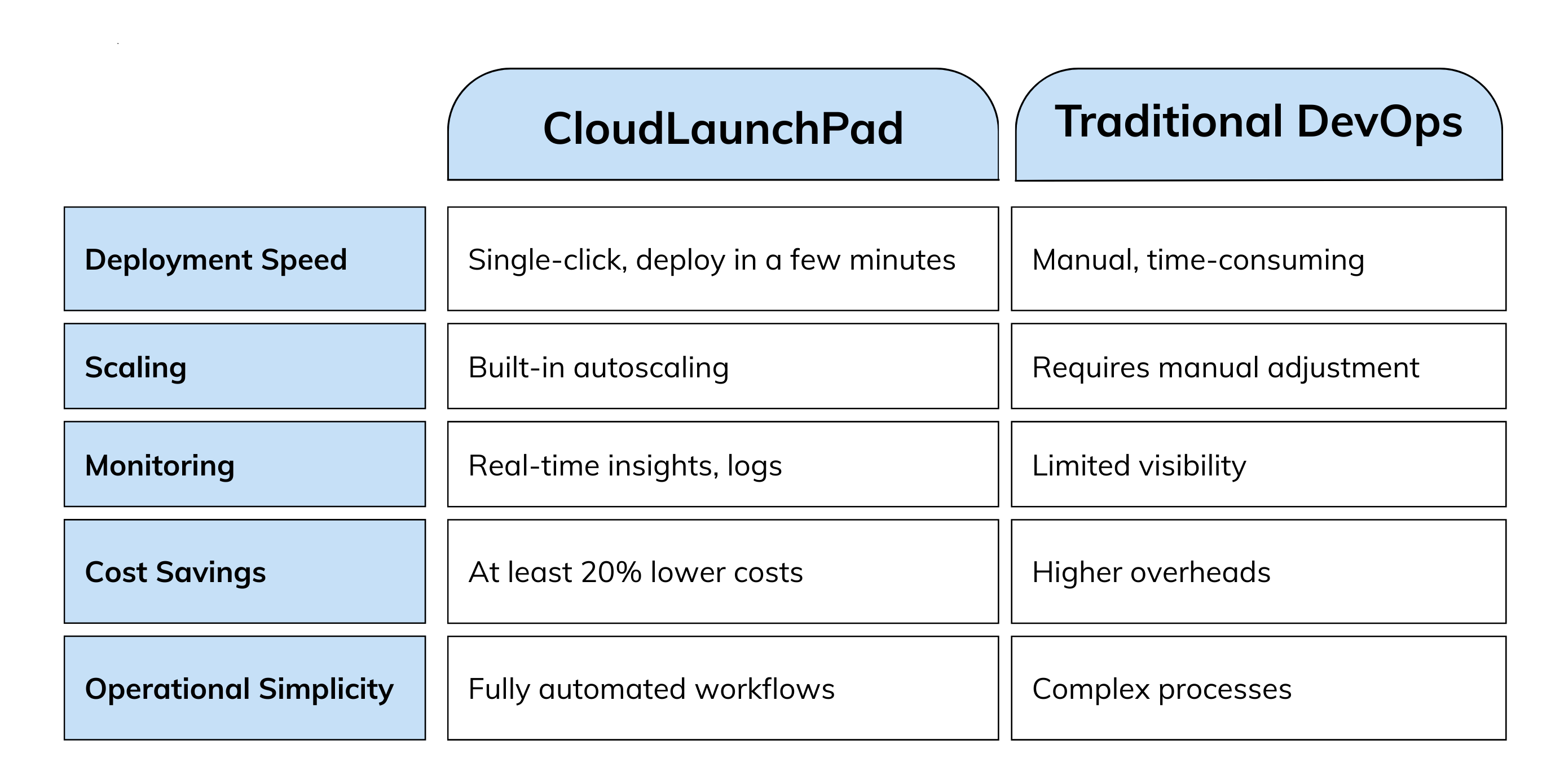 CLP Table Comparison Table