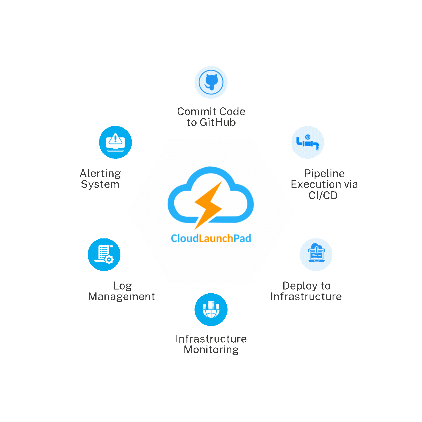 Meet CloudLaunchPad Meet CloudLaunchPad