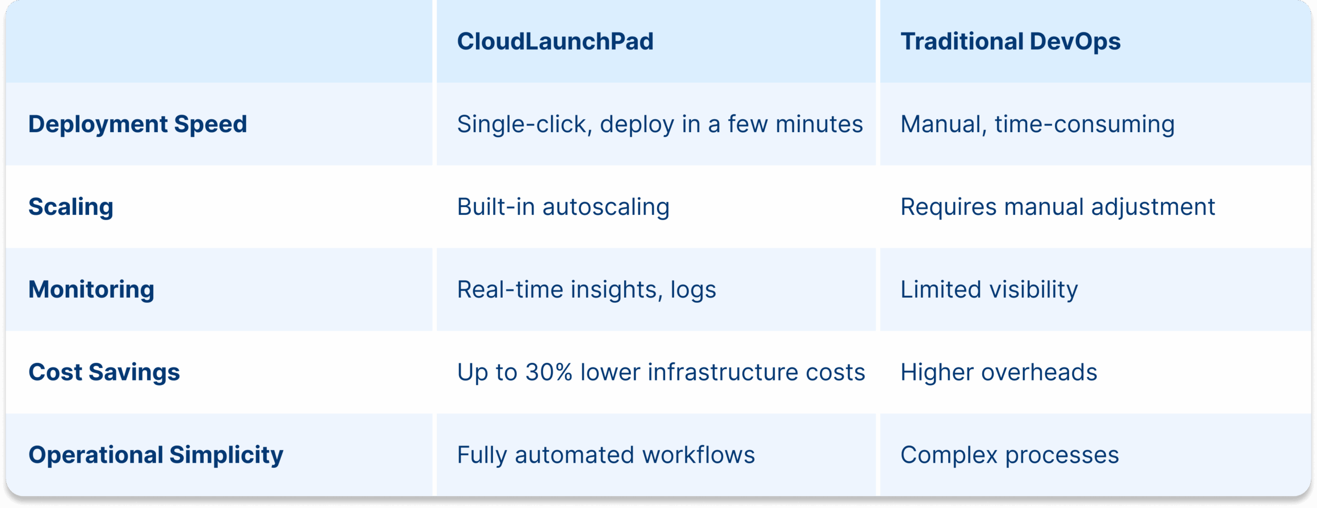 CloudLaunchPad vs traditional DevOps CloudLaunchPad vs traditional DevOps